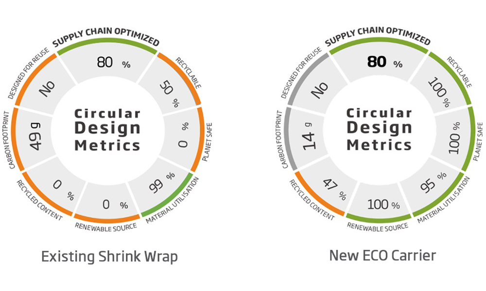 DS Smith and Krones partner to launch sustainable shrinkwrap alternative